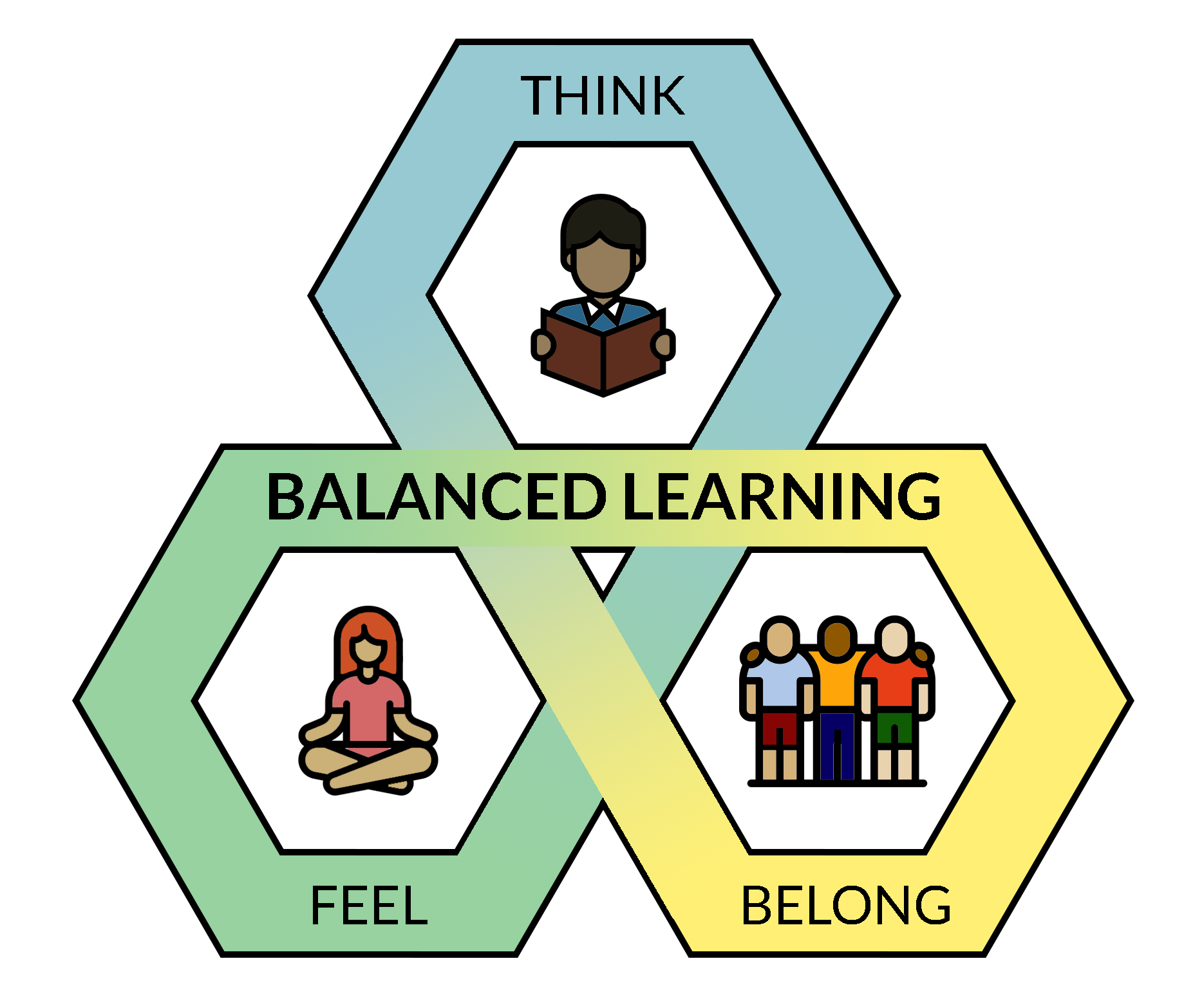 Image of Balanced Learning triangle. On top is an image of a boy reading a book titled 'Think'. On the bottom left is an image of a girl in a meditation pose titled 'Feel'. On the bottom right is an image of friends titled 'Belong'.